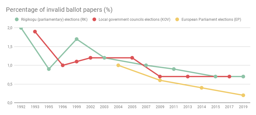 Statistics | Elections in Estonia